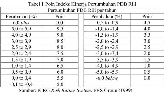 Tabel 1 Poin Indeks Kinerja Pertumbuhan PDB Riil  Pertumbuhan PDB Riil per tahun 