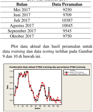 Tabel 9. Hasil data peramalan pada bulan Mei  2017 s.d. Oktober 2017   