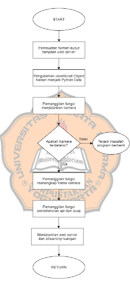 Gambar 3.7. Diagram alir inisialisasi fungsi program dan web server 