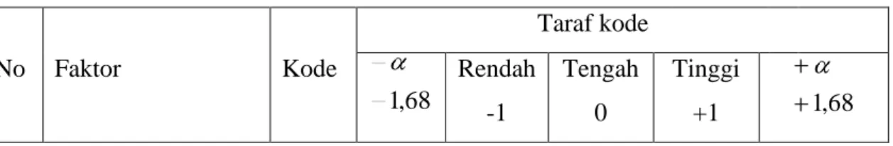 Tabel 1. Faktor, kode dan taraf kode pada proses sulfonasi lignin membentuk NaLS                          Taraf kode      No  Faktor  Kode  68,1 Rendah  -1  Tengah 0  Tinggi +1  1 , 68