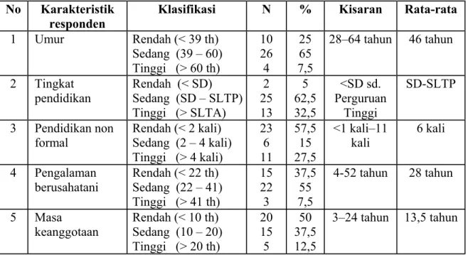 Tabel 1.  Karakteristik personal petani responden   No Karakteristik 