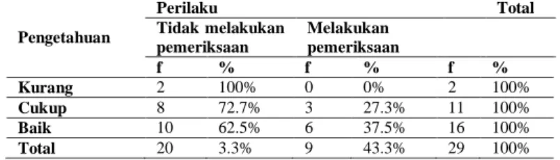 Tabel 3 menunjukkan bahwa berdasarkan tingkat pengetahuan baik  yang  melakukan  pemeriksaan  sebanyak  6  orang  (37,5%  )  tidak 