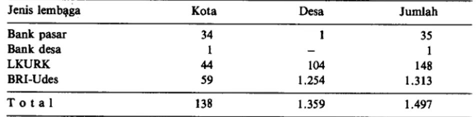 Tabel 10. Jumlah BPR perkotaan dan pedesaan tahun 1989 di provinsi Jawa Timur. 