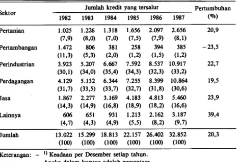 Tabel 1. Perkembangan jumlah kredit dan persentase yang tersalur menurut sektor tahun  1982 -1987 di Indonesia (milyar rupiah)')