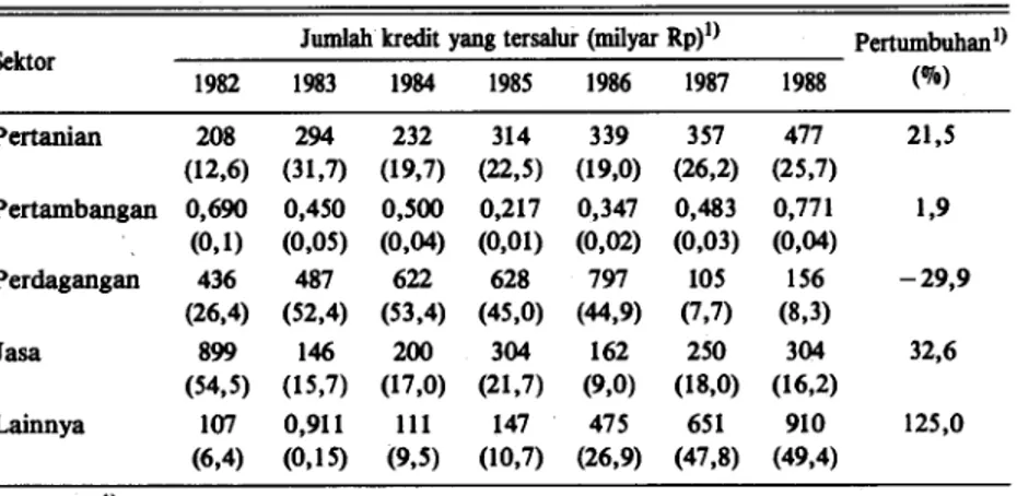 Tabel 2. Perkembangan jumlah kredit yang tersalur menurut sektor-sektor ekonomi tahun  1982 -1988 di Jawa Timur