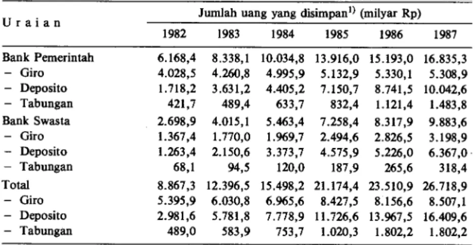 Tabel 3. Perkembangan dana masyarakat yang dihimpun melalui perbankan dalam bentuk  giro, deposito dan tabungan tahun 1982 sampai 1987 di Indonesia