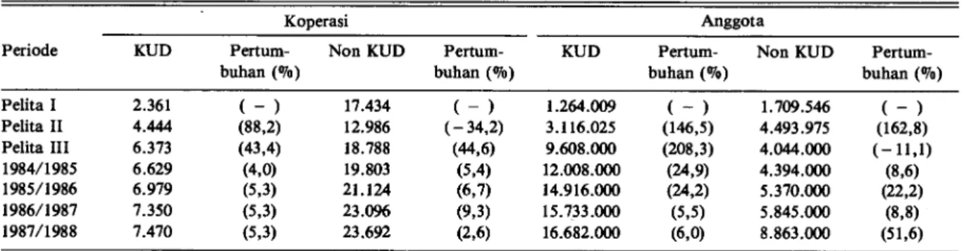 Tabel 4. Perkembangan jumlah lembaga, anggota dan volume usaha koperasi di Indonesia dari Pelita I - Pelita IV