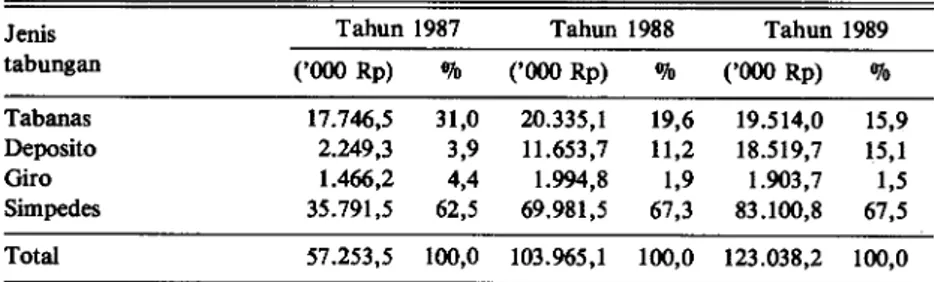 Tabel 6. Simpanan masyarakat dan besarnya Kupedes BRI Udes di Jawa dan Bali (milyar  Rp), tahun 1987 —1989