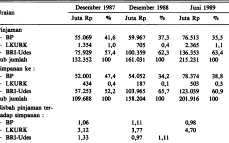 Tabel 8. Perkembangan pinjaman, simpanan masyarakat serta nisbah pinjaman terhadap  simpanan masyarakat pada BRI Udes, LDKP dan Bank Pasar tahun 1987 -1989  di Jawa Timur