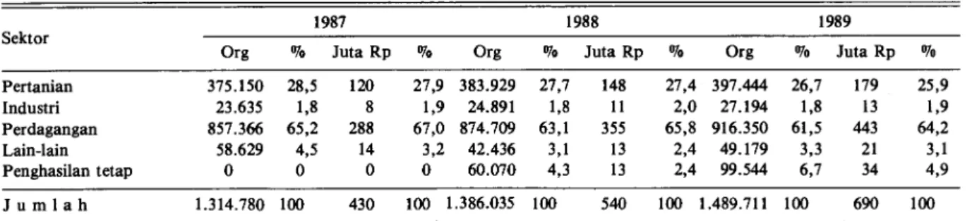 Tabel 9. Posisi Kupedes menurut sektor ekonomi -tahun 1987-1989 di Indonesia. 