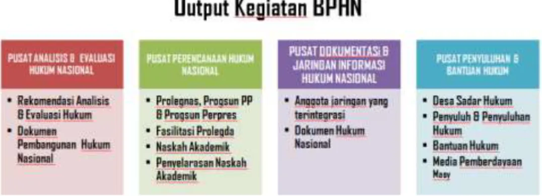 Gambar 2.1. Output Kegiatan BPHN  