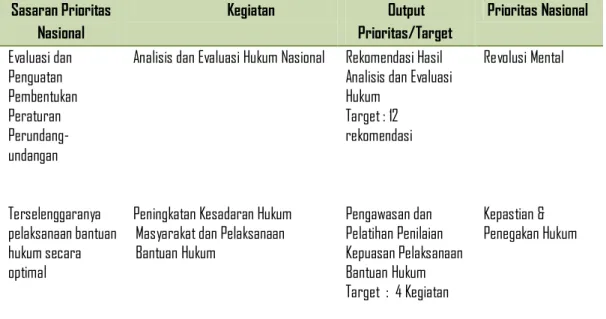 Tabel 2.1.Prioritas Nasional Program Penyelenggaraan Pembinaan Hukum di BPHN 