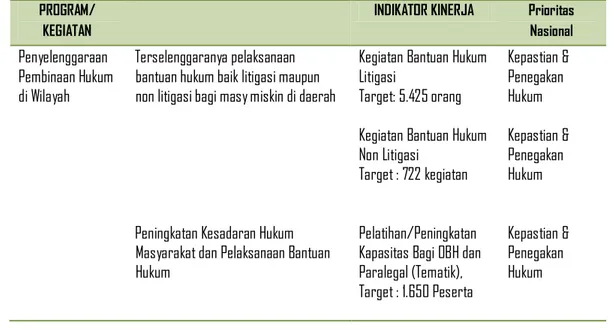 Tabel 2.2.  Prioritas Nasional Program Penyelenggaraan   Pembinaan Hukum di Wilayah 