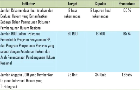 Tabel 3.1. Pencapaian Kinerja SS I 