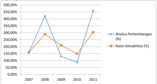 Grafik perkembangan Risk Based Capital Tahun 2007-2011   Sumber: Laporan Laba Rugi dan Laporan 