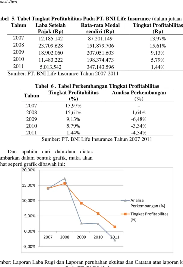 Tabel  5. Tabel Tingkat Profitabilitas Pada PT. BNI Life Insurance (dalam jutaan rupiah )