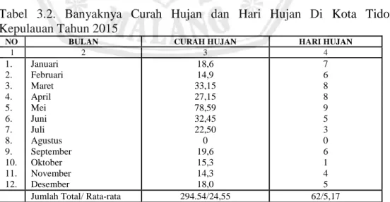 Tabel  3.2.  Banyaknya  Curah  Hujan  dan  Hari  Hujan  Di  Kota  Tidore  Kepulauan Tahun 2015 