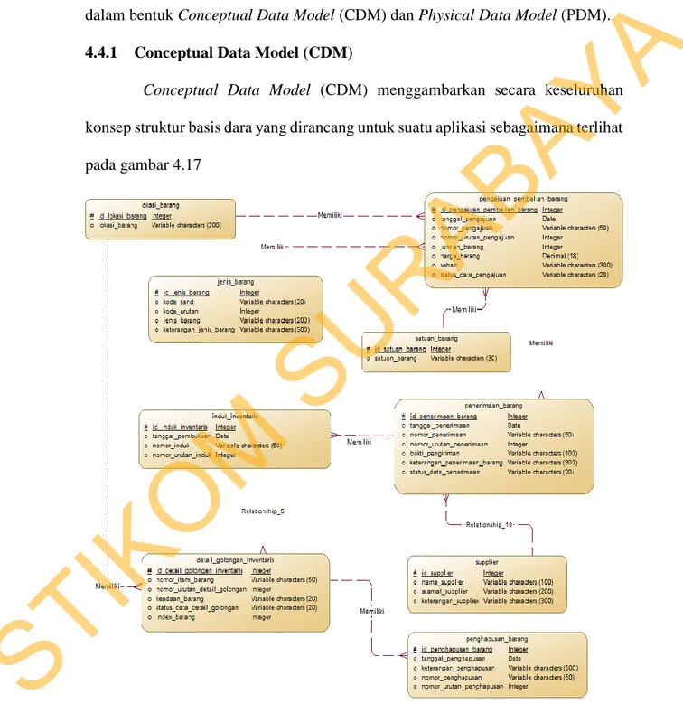 Gambar 4.17 Conceptual Data Model (CDM)  4.4.2  Physical Data Model (PDM) 