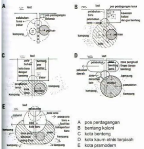 Gambar 1.Lima tahap morfologi kota koloni Jawa  Sumber: Zahnd (2008) 