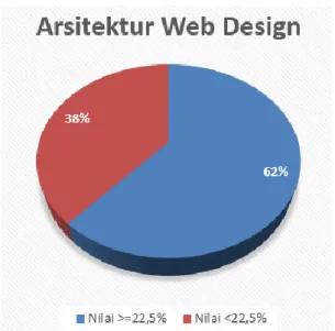 Gambar 1.1 Prosentasi Peserta yang lulus (warna biru)  dari Passing Grade Arsitektur Web Desain 