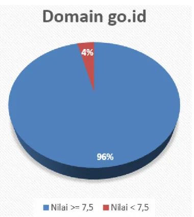 Gambar 1.7 Prosentasi Peserta yang lulus (warna biru)  dari Passing Grade Domain Go ID 