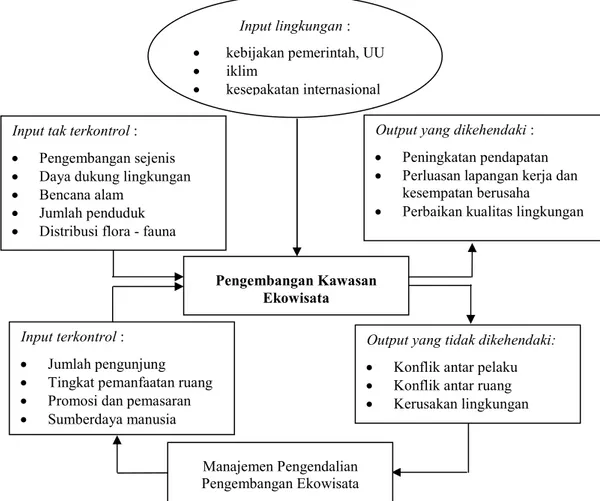 Gambar 1. Diagram Input-Output Pengembangan Kawasan Ekowisata  Tabel 3. Nilai Prioritas Faktor dan Aktor yang Berperan dalam Pengembangan Ekowisata 