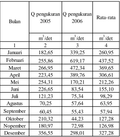Tabel 4.27 Perhitungan Debit Rata-rata 