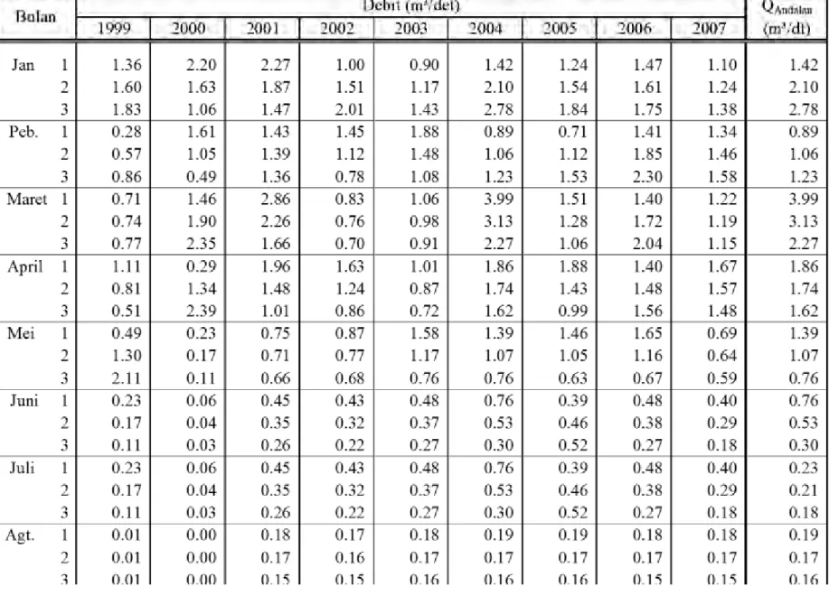 Tabel 4.29 Debit Intake Rawa Semando 