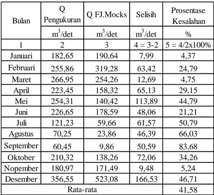 Tabel 4.25 Perhitungan Prosentase Kesalahan Debit Pengukuran  dengan Debit FJ.Mocks tahun 2005 