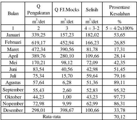 Tabel 4.26 Perhitungan Prosentase Kesalahan Debit Pengukuran  dengan Debit FJ.Mocks tahun 2007 
