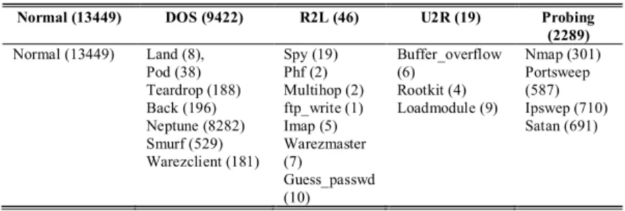 Tabel I Kategori serangan pada IDS  