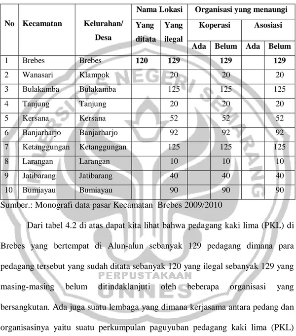 Tabel : 4.2 Data PKL di kabupaten Brebes per  Kecamatan Brebes 