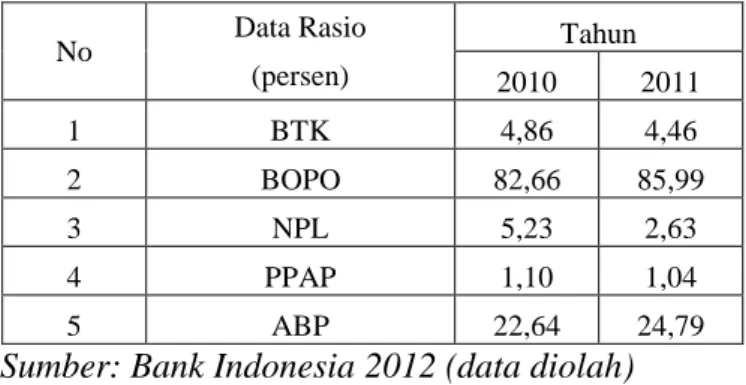 Tabel 1.3 Rasio Keuangan Bank Perkreditan Rakyat di Kabupaten Badung  Periode 2010-2011  