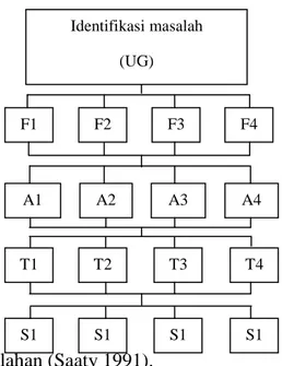 Gambar 1  Hierarki identifikasi permasalahan (Saaty 1991). 