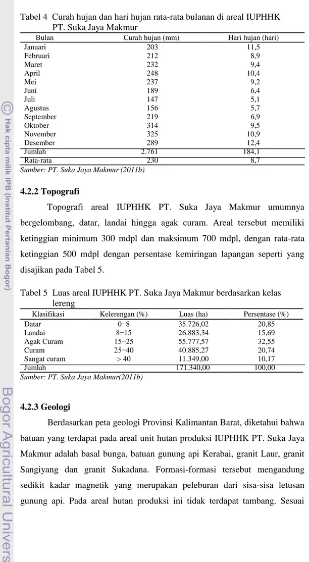 Tabel 4  Curah hujan dan hari hujan rata-rata bulanan di areal IUPHHK   PT. Suka Jaya Makmur 