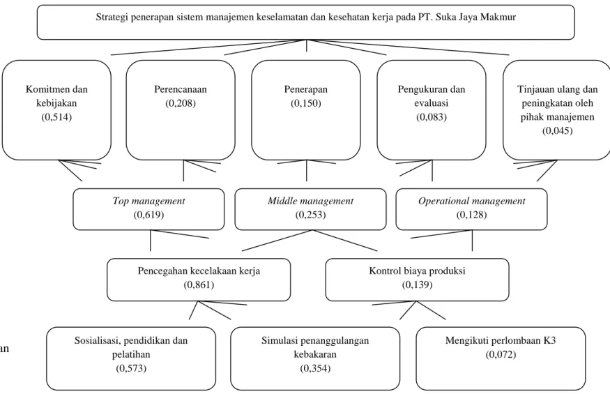 Gambar 4  Susunan hierarki permasalahan penerapan SMK3 pada PT. Suka Jaya Makmur. 