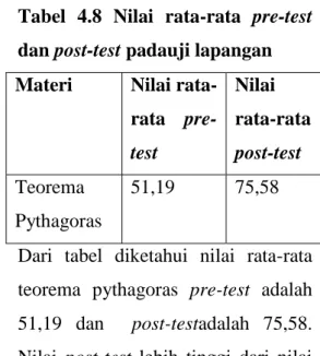 Tabel  4.8  Nilai  rata-rata  pre-test  dan post-test padauji lapangan  Materi  Nilai 