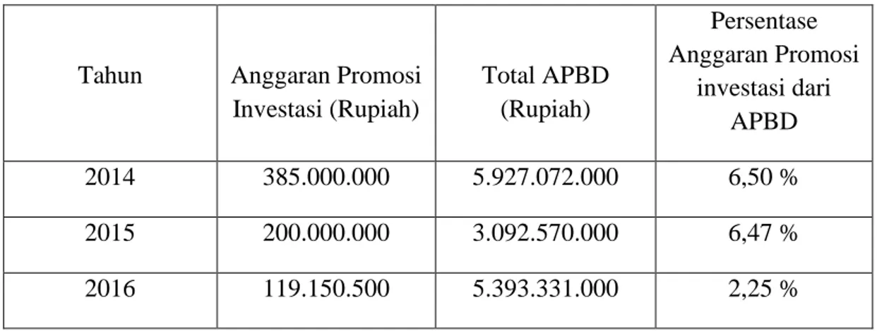 Tabel Rincian Anggaran Promosi Investasi 