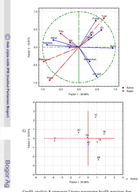 Grafik analisis Komponen Utama parameter biofik perairan dan  sedimenn sumbu 1 dan 3 
