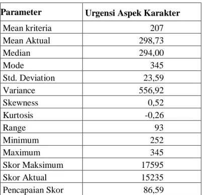 Tabel 3. Data Urgensi Aspek Karakter  Parameter  Urgensi Aspek Karakter 