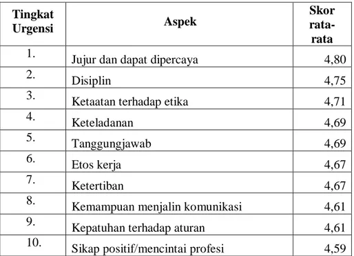 Tabel 5. Penguasaan Aspek Karakter  Parameter  Penguasaan Aspek Karakter 