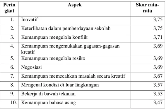 Tabel 7. Sepuluh Besar Aspek Penguasaan Karakter dengan Skor Terendah  Perin