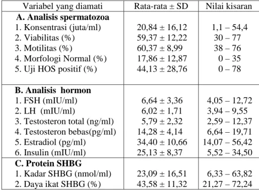 Tabel 1. Hasil analisis spermatozoa dan hormon terhadap 30 pasien                 pria infertil (idiopatik) yang berobat di Bagian Biologi FKUI                 Jakarta