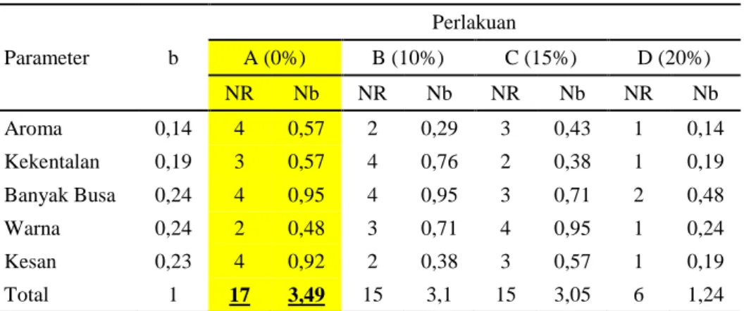 Tabel 11. Rekapitulasi Total Skor berdasarkan Bobot Kepentingan Organoleptik 