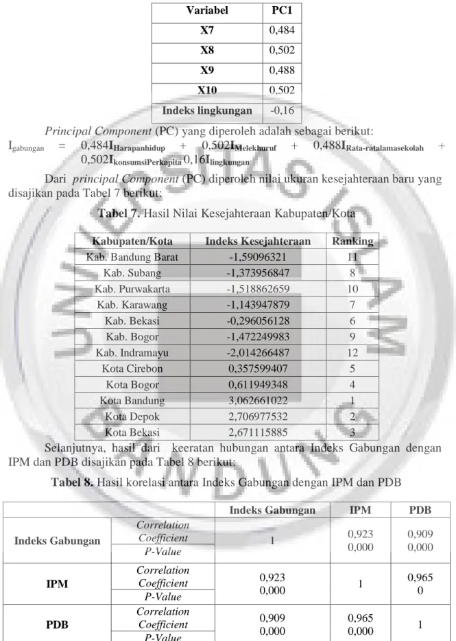 Tabel 6. Hasil Eigenvektor  Variabel  PC1  X7  0,484  X8  0,502  X9  0,488  X10  0,502  Indeks lingkungan  -0,16 