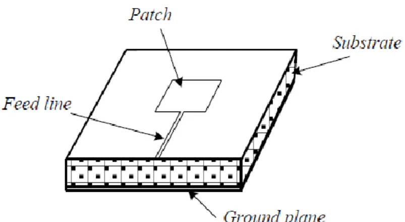 Gambar 2.1 Struktur Antena Microstrip 