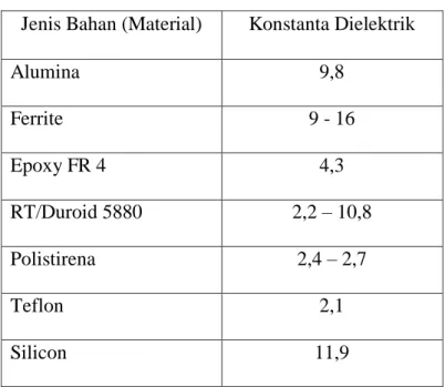 Tabel 2.1 Konstanta Bahan Dielektrik  Jenis Bahan (Material)  Konstanta Dielektrik 