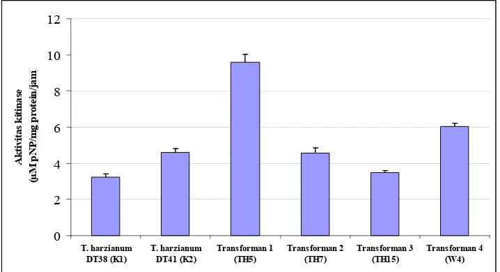 Tabel 2.  Aktivitas kitinase total isolat Trichoderma harzianum 