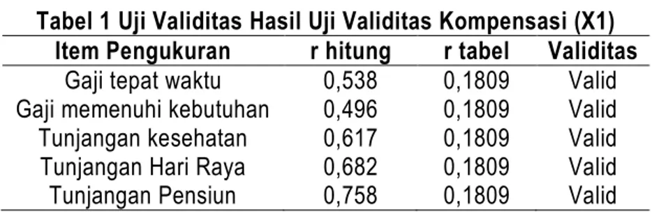 Tabel 1 Uji Validitas Hasil Uji Validitas Kompensasi (X1)  Item Pengukuran  r hitung  r tabel  Validitas 