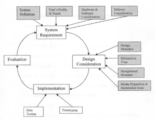 Gambar 2.1 Siklus IM SDD menurut Dastbaz (2003, p131) 